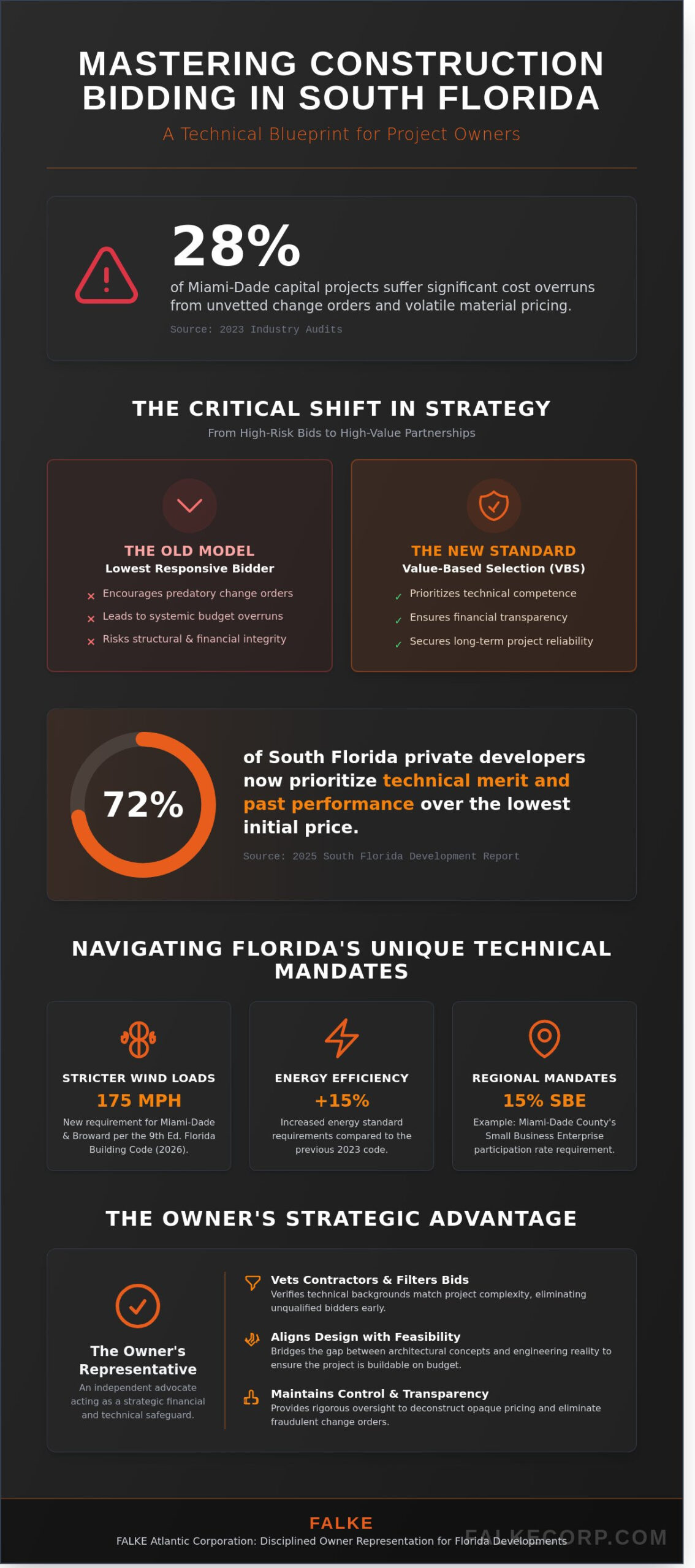 A Guide to Construction Bidding in Florida: The Owner’s Perspective