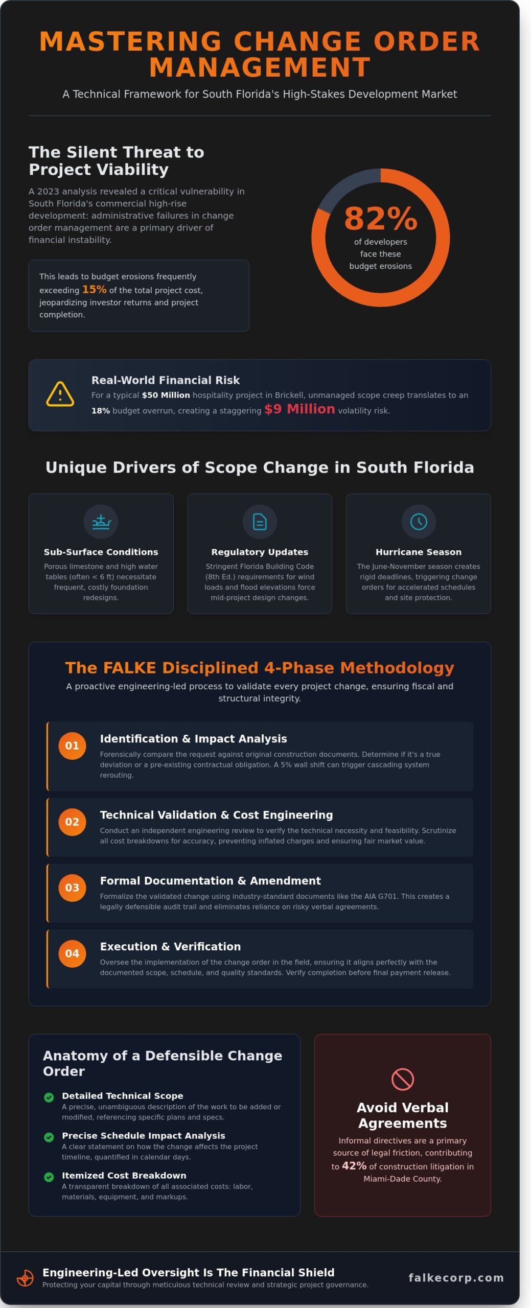 Construction Change Order Management in Miami: An Owner’s Strategic Framework