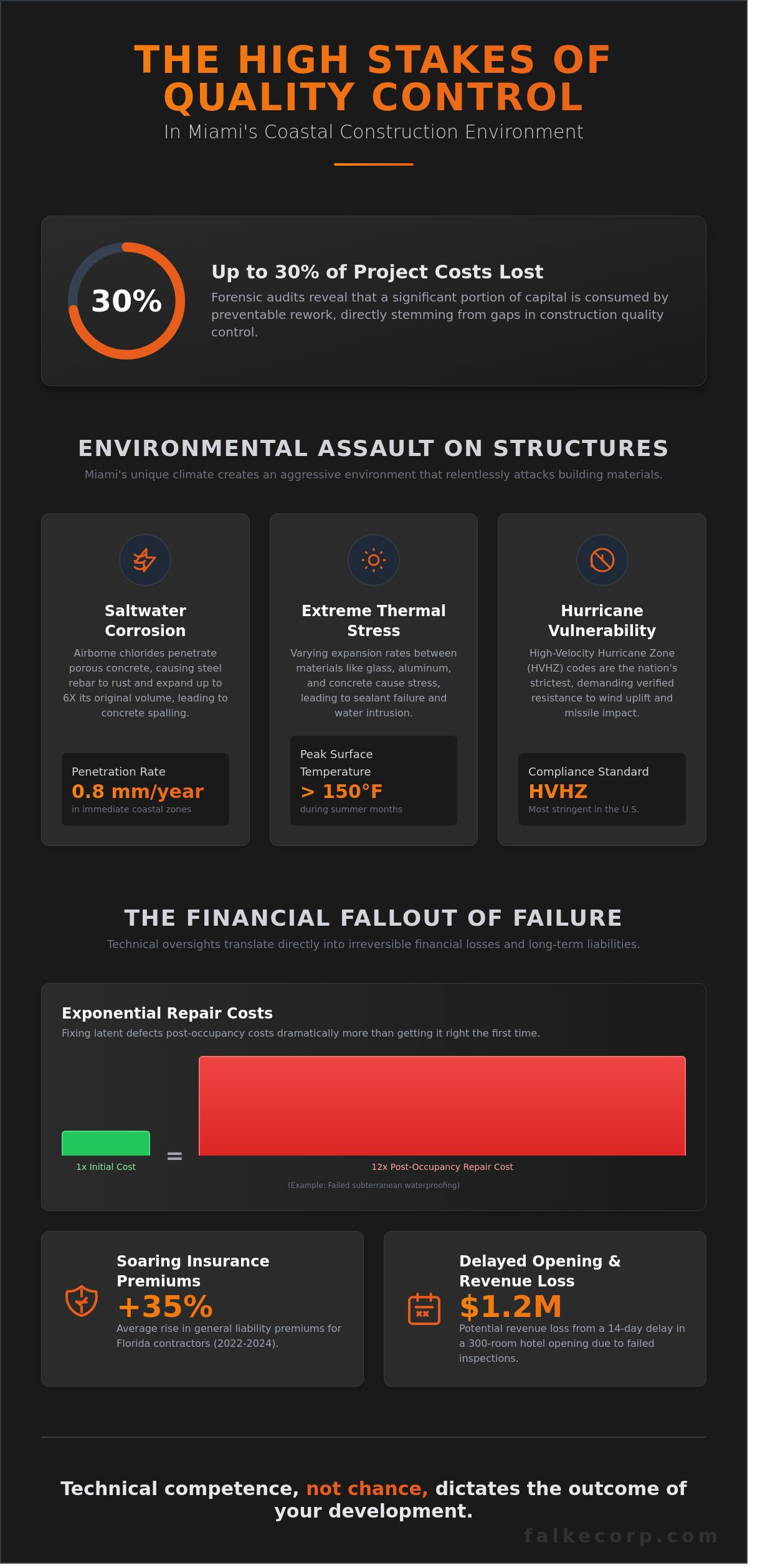 Construction Quality Control in Miami: The Owner’s Guide to Asset Integrity