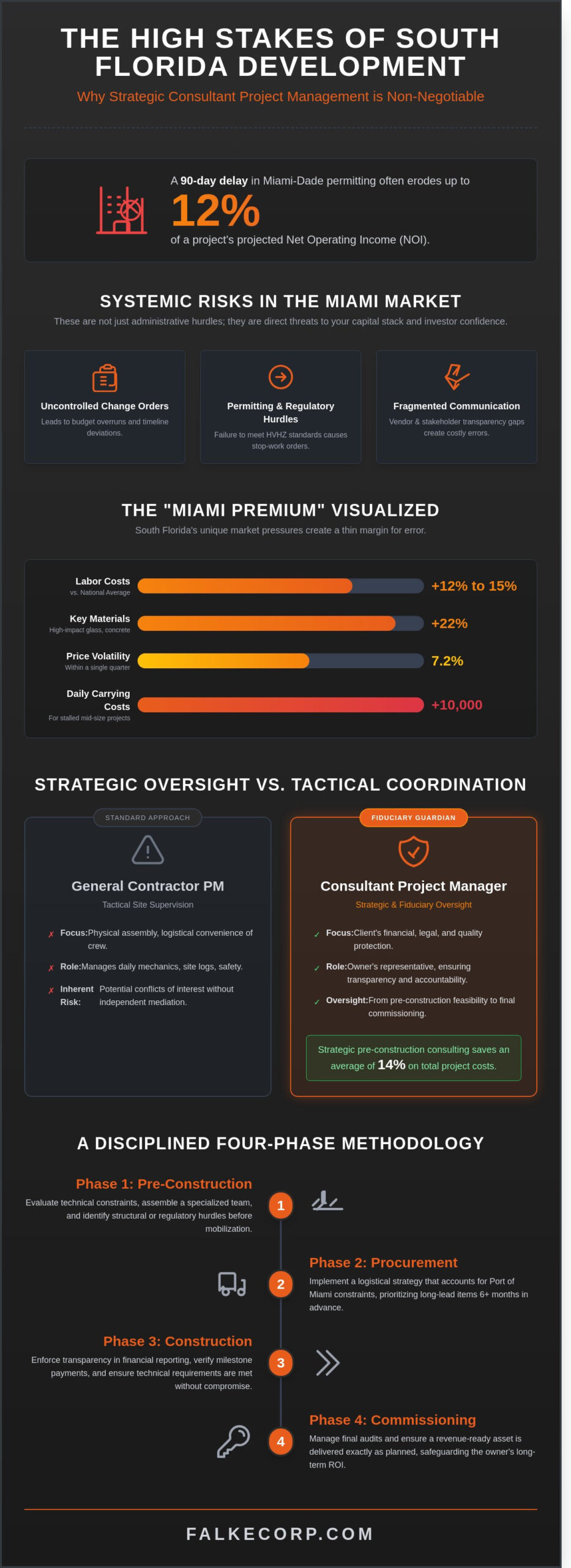 Consultant Project Management in Miami: Safeguarding Your Development