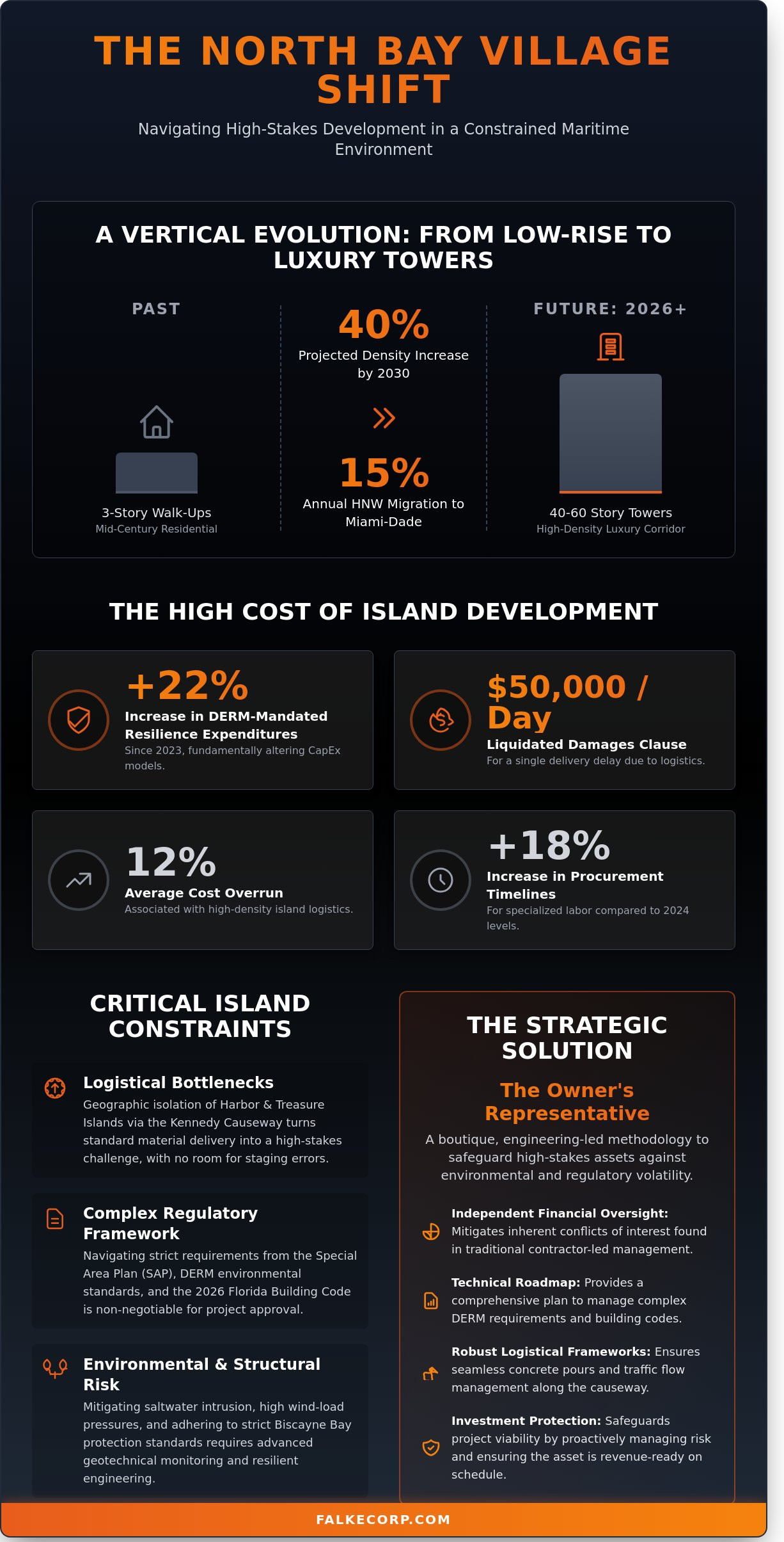 North Bay Village Construction: The Owner’s Guide to Navigating Complex Developments in 2026