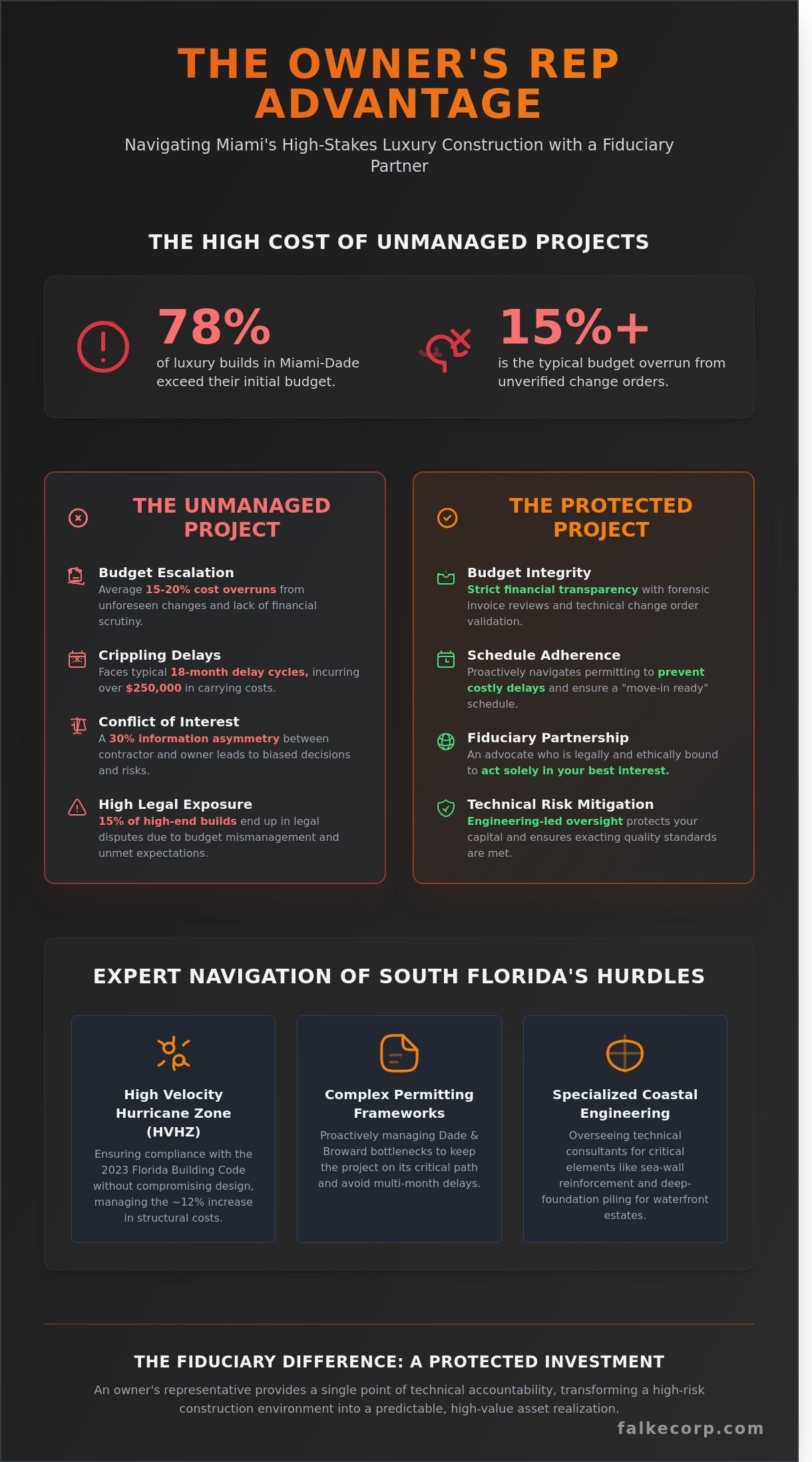 Residential Construction Owner's Rep in Miami: Protecting Your South Florida Investment