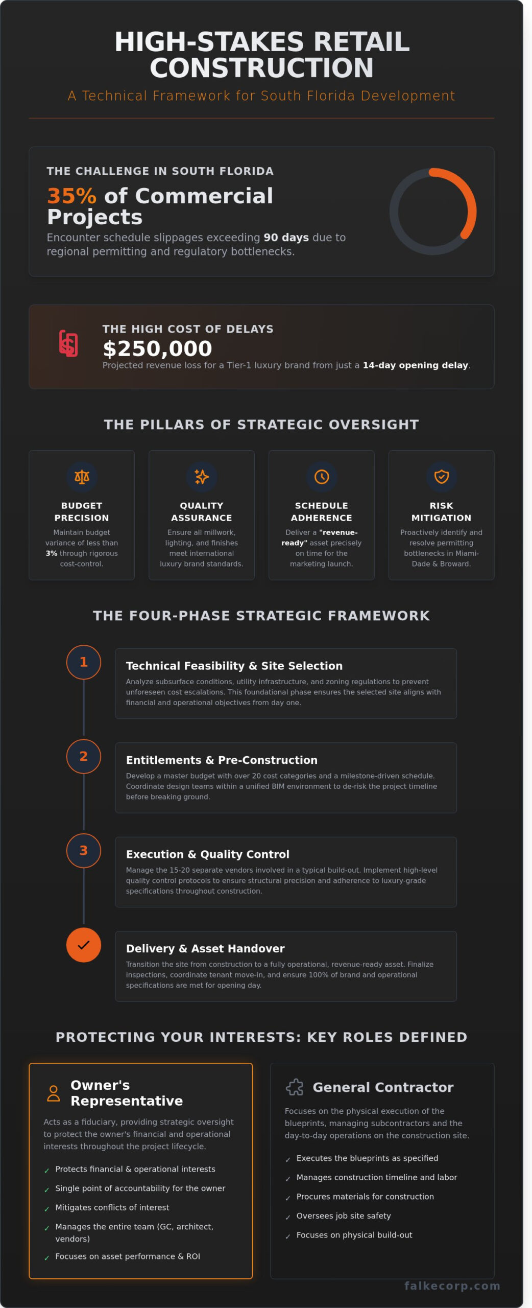 Retail Construction Management in Florida: A Strategic Framework for Owners