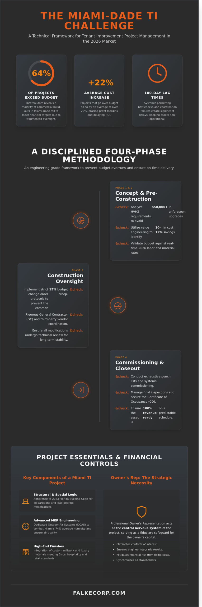 Tenant Improvement Project Management in Miami: A Strategic Owner’s Guide (2026)