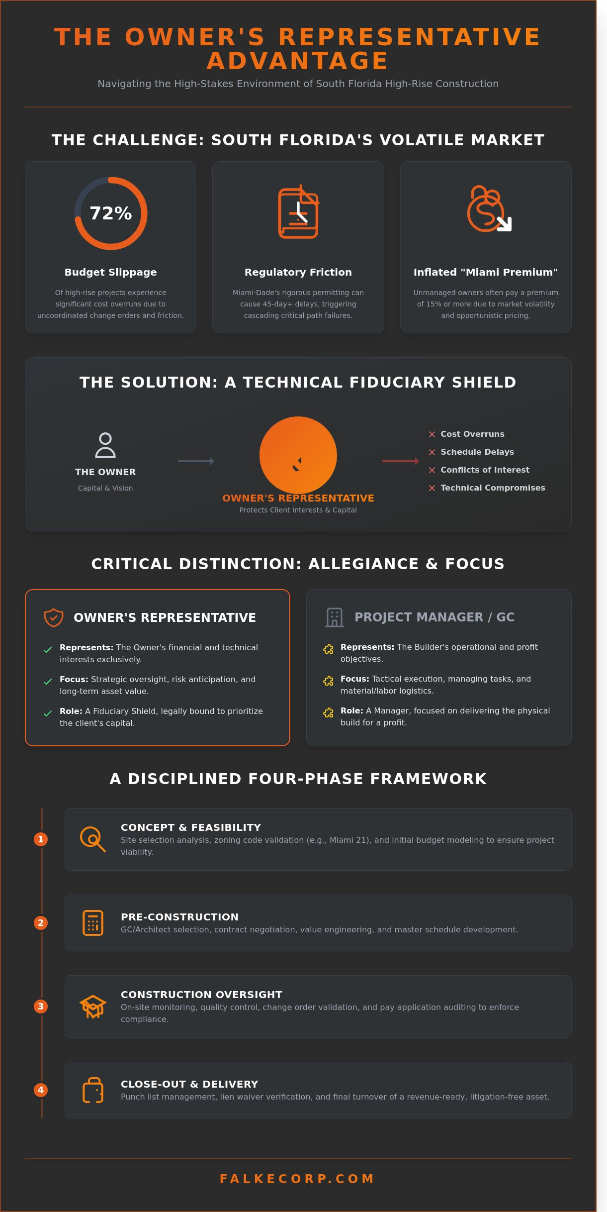 The Owner’s Representative in Miami: Navigating South Florida Construction with Precision