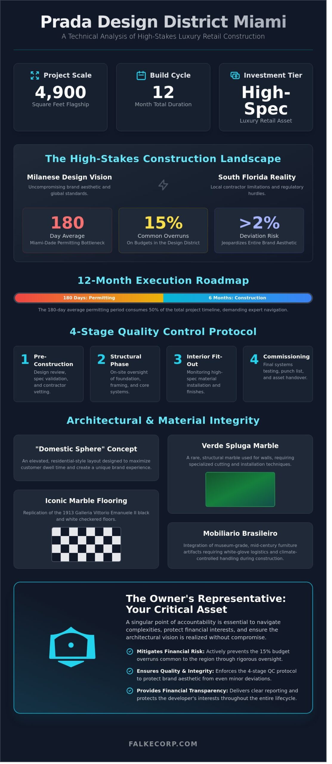 Prada Design District Miami: An Owner’s Representative View on Luxury Retail Execution