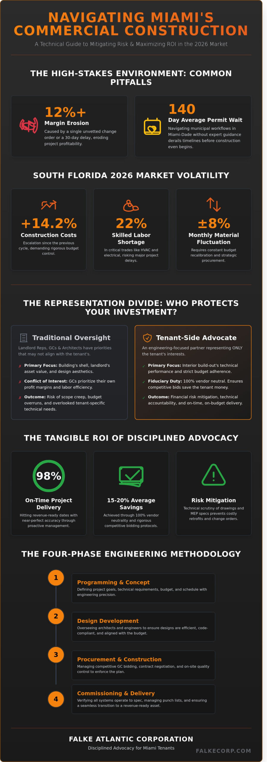 Best Tenant Side Project Management Firms for Commercial Build-outs in Miami