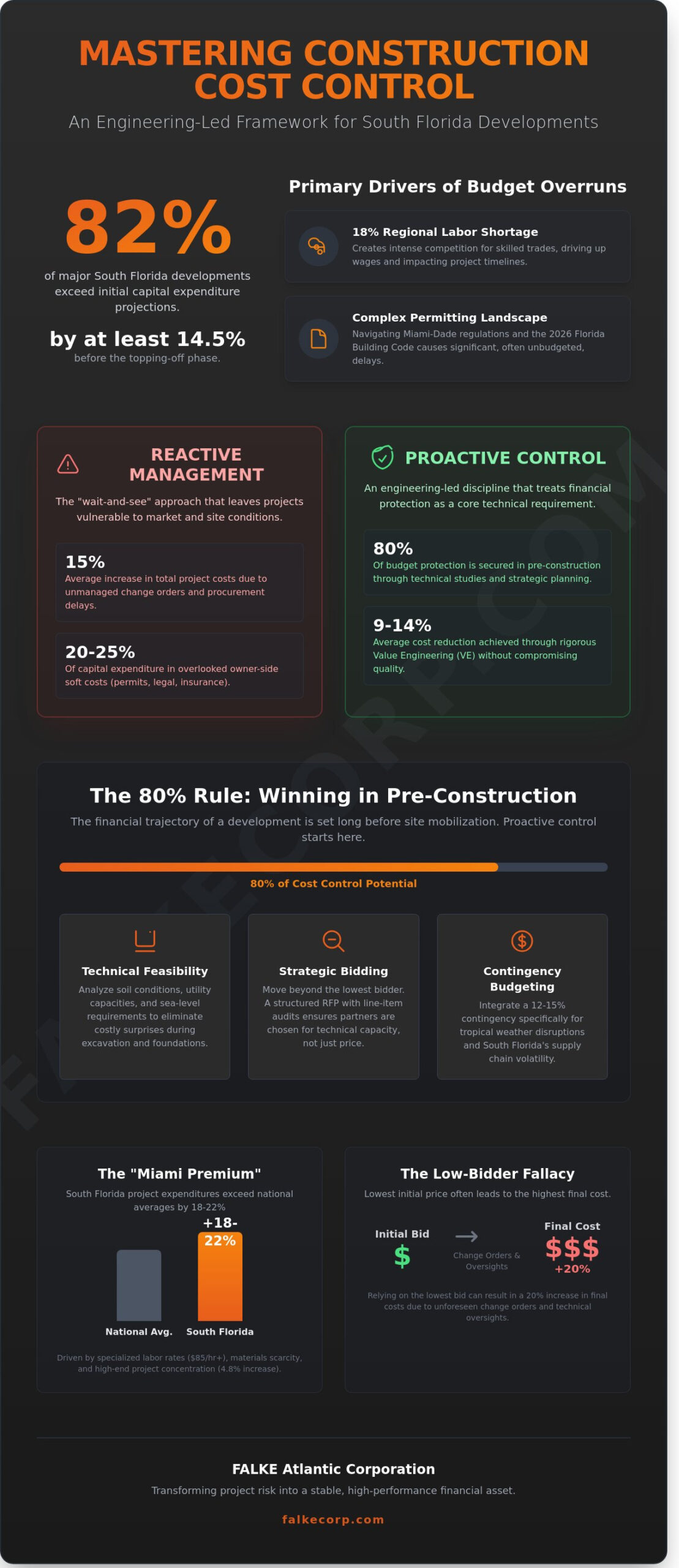 Construction Cost Control in Miami: The Owner’s Strategic Guide to Budget Protection