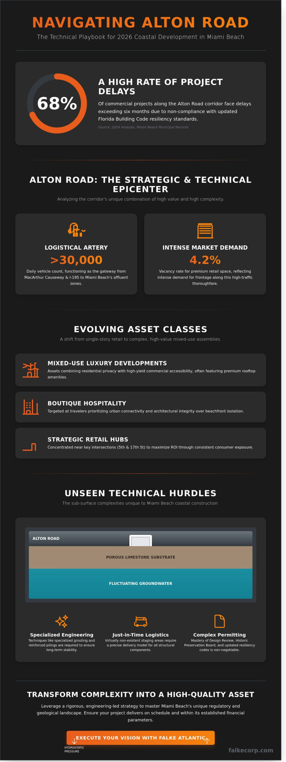 Development and Construction on Alton Road, Miami Beach: The 2026 Owner’s Guide