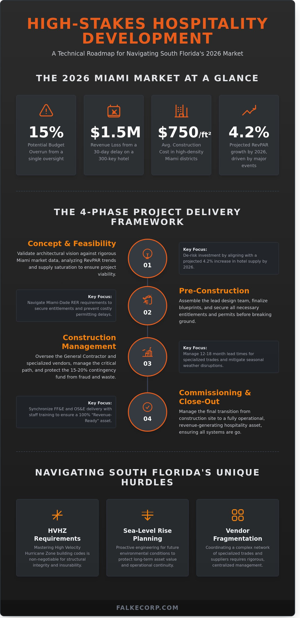Hospitality Project Management in Miami: The Owner’s Guide to 2026 Developments