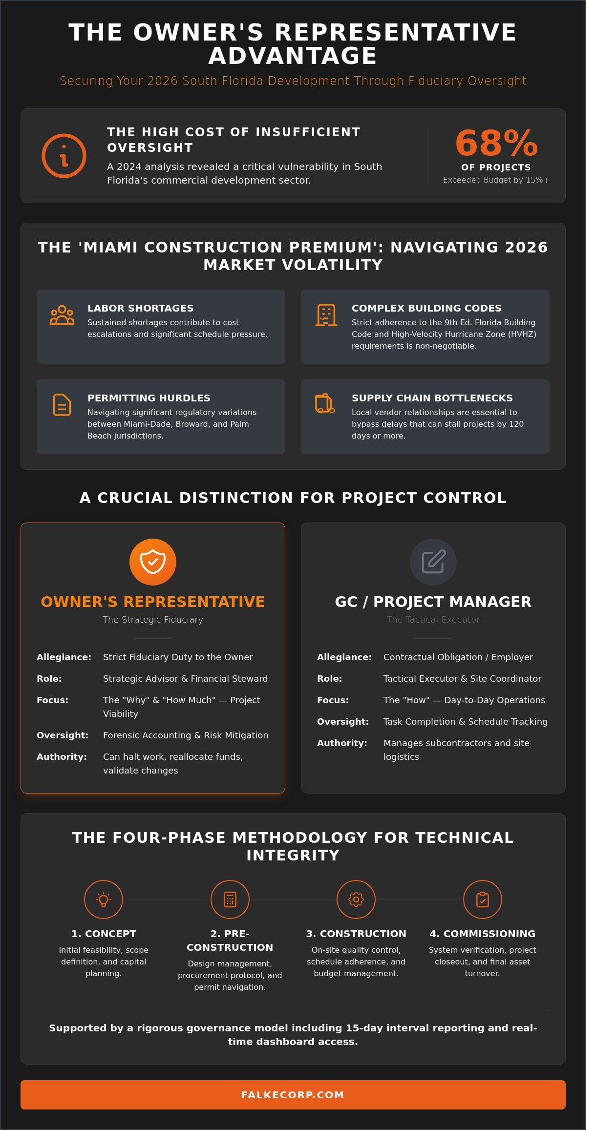 How to Select an Owner’s Representative in Miami: A Strategic 2026 Checklist