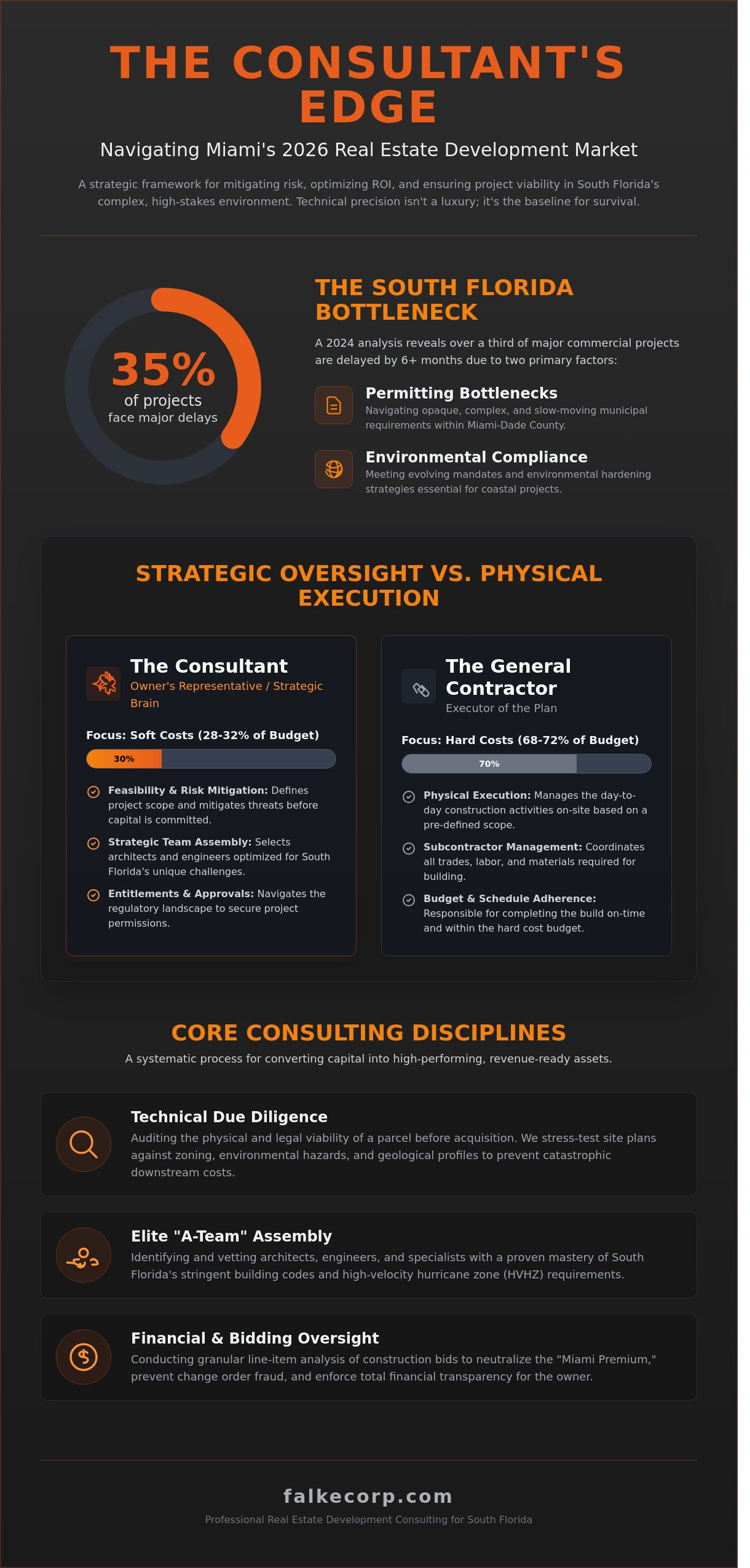 Real Estate Development Consulting in Miami: A Strategic 2026 Guide for Owners