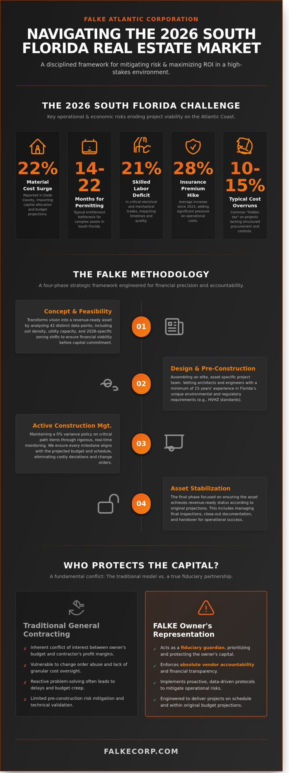 Real Estate Development Services in Florida: The 2026 Owner’s Strategic Framework