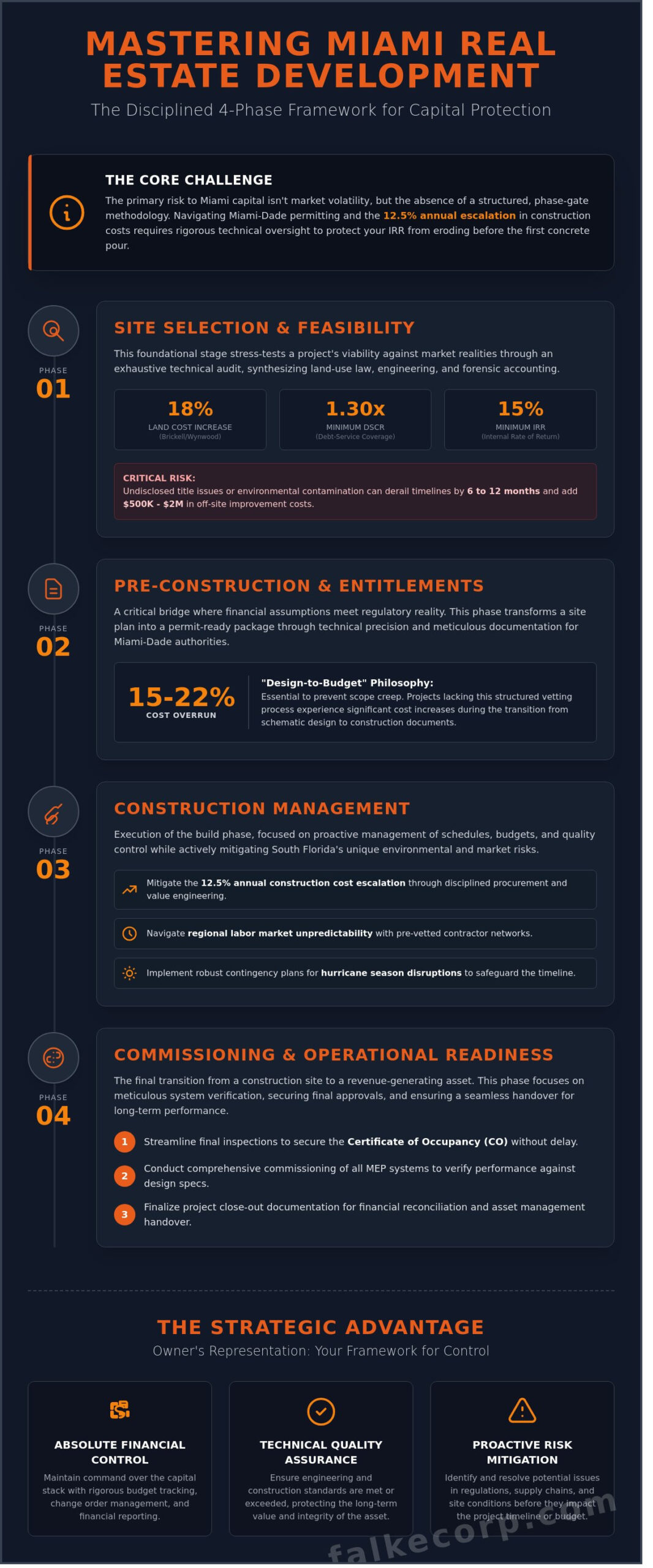 The 4 Phases of Real Estate Development in Miami: An Owner’s Guide for 2026
