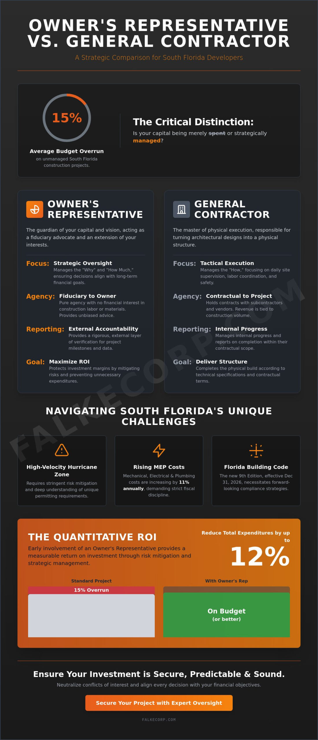 Owner’s Representative vs. General Contractor: A Strategic Comparison for Florida Projects