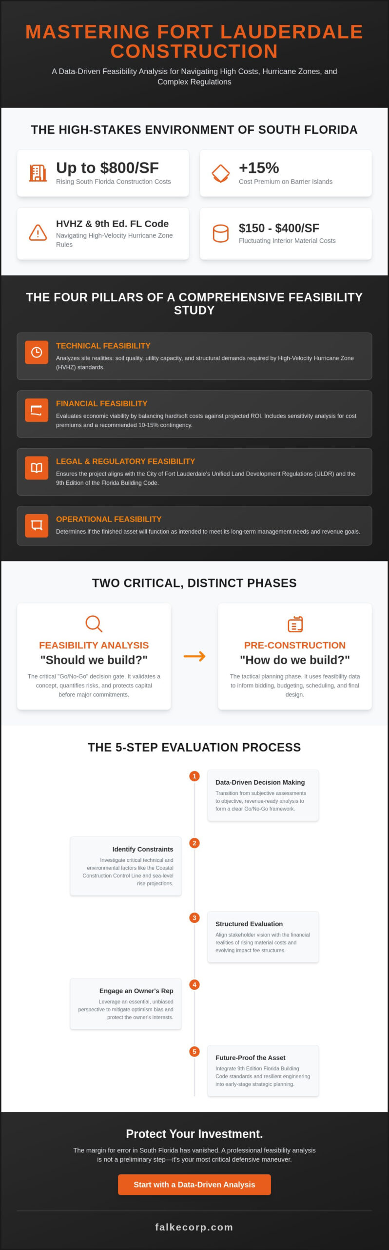 Construction Project Feasibility Analysis in Fort Lauderdale: The Owner’s Strategic Guide