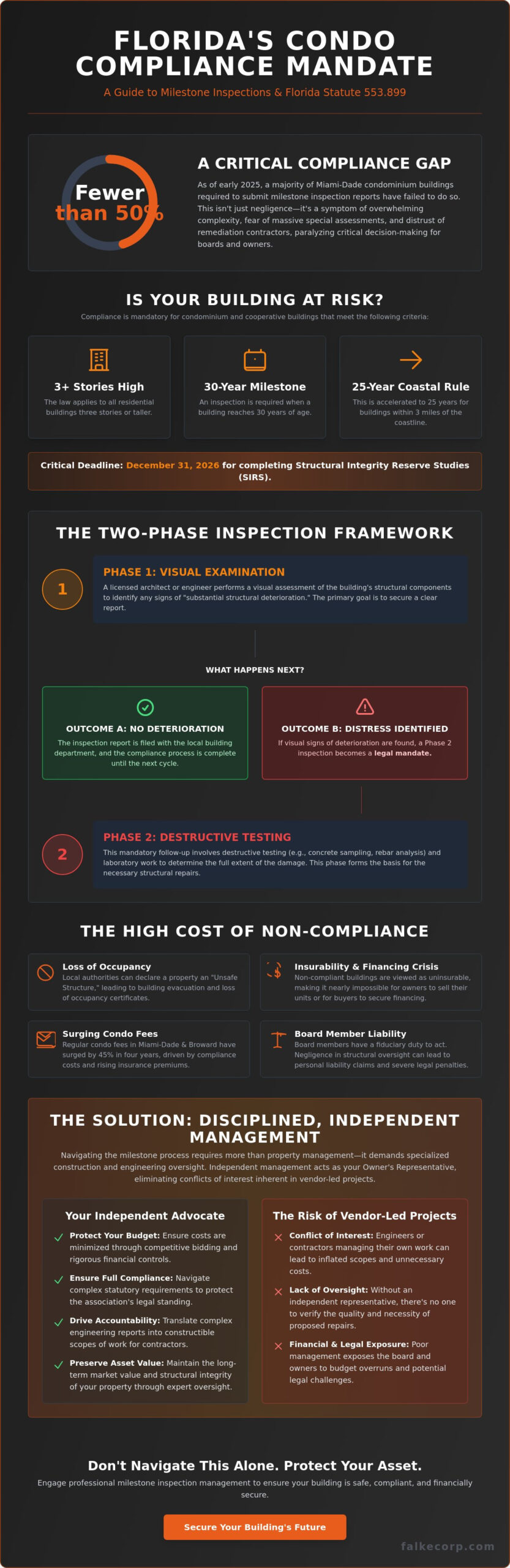 Milestone Inspection Management Services in Miami: The Owner’s Strategic Guide