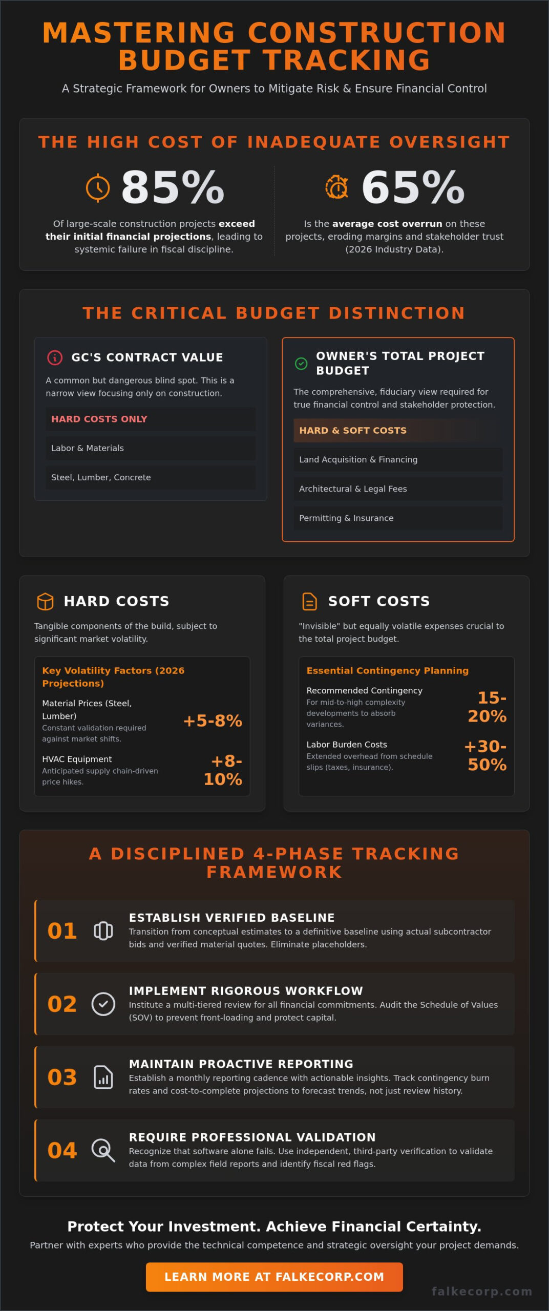 Construction Budget Tracking for Owners: A Strategic Oversight Guide