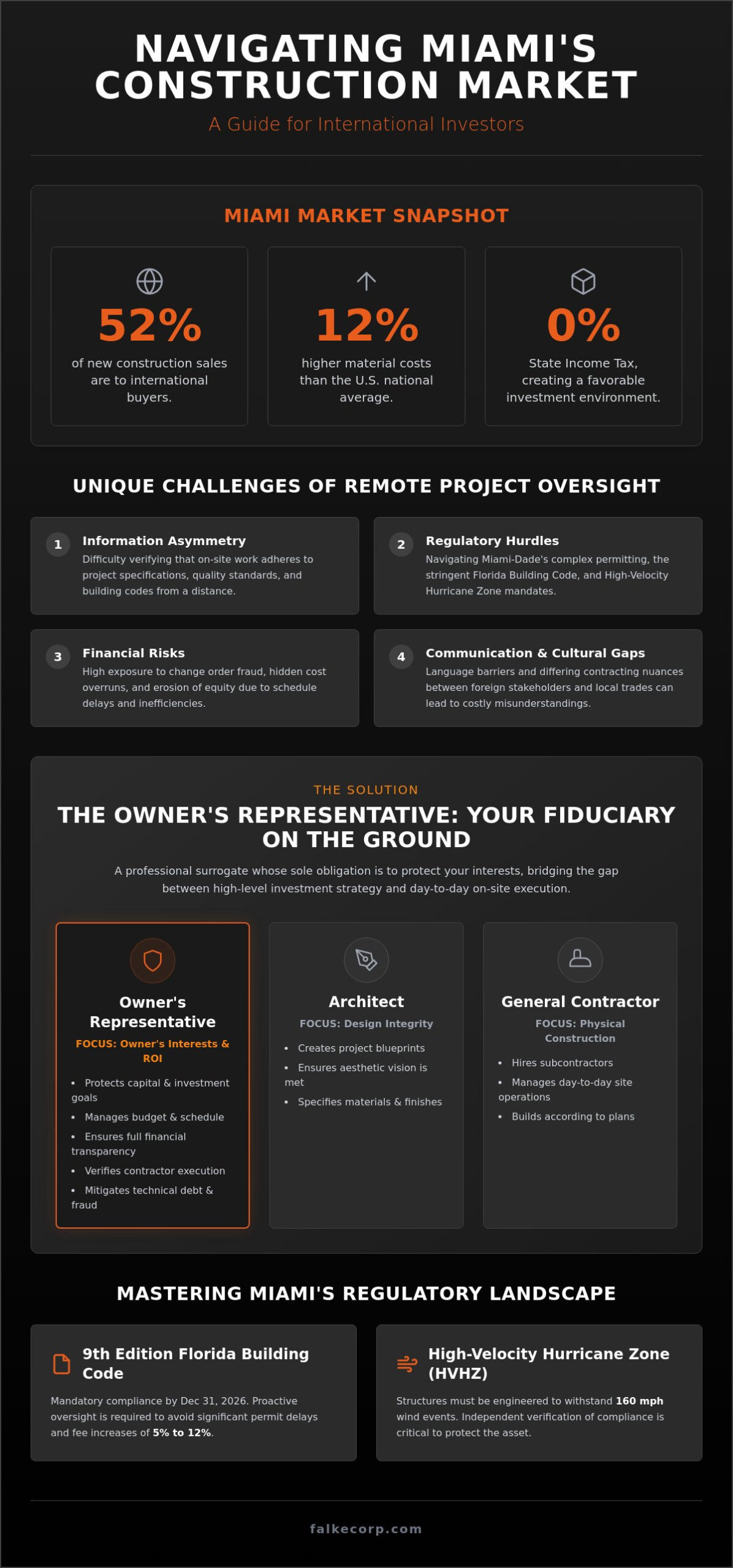 Managing International Construction Investments in Miami: An Owner’s Guide